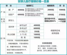 【生娃必看】安琪儿妇产医院医疗报销费用标准，请收好
